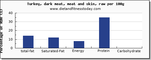 total fat and nutrition facts in fat in turkey dark meat per 100g